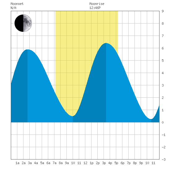SCL RR bridge tide chart for Friday, December 10, 2021