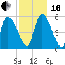 SCL RR bridge tide chart for Friday, December 10, 2021