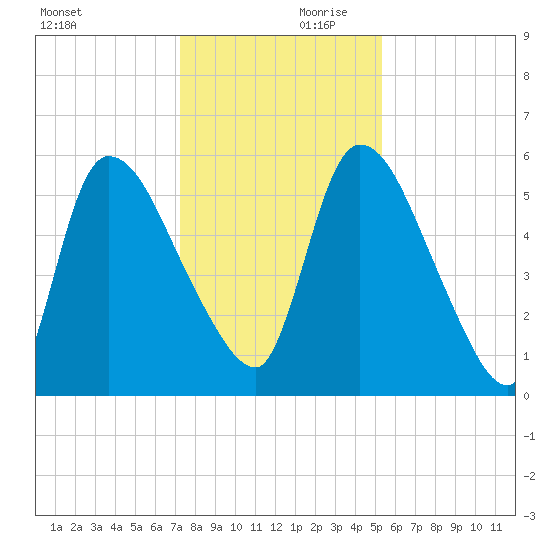 SCL RR bridge tide chart for Saturday, December 11, 2021