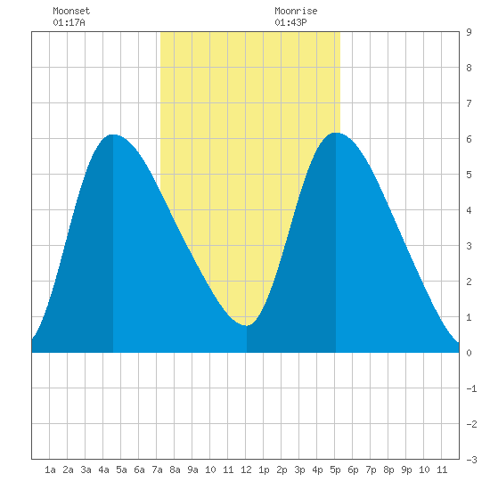 SCL RR bridge tide chart for Sunday, December 12, 2021