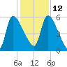 SCL RR bridge tide chart for Sunday, December 12, 2021