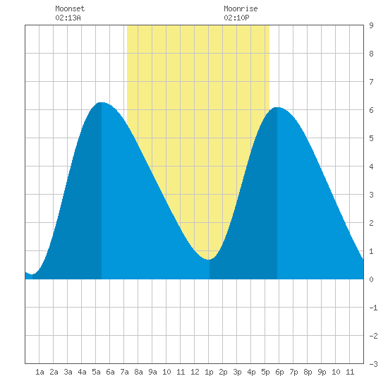 SCL RR bridge tide chart for Monday, December 13, 2021
