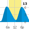 SCL RR bridge tide chart for Monday, December 13, 2021