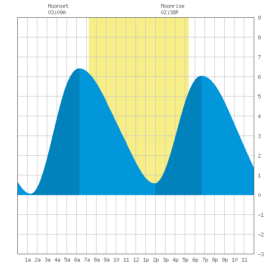 SCL RR bridge tide chart for Tuesday, December 14, 2021