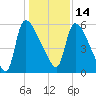 SCL RR bridge tide chart for Tuesday, December 14, 2021