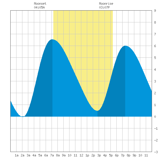 SCL RR bridge tide chart for Wednesday, December 15, 2021