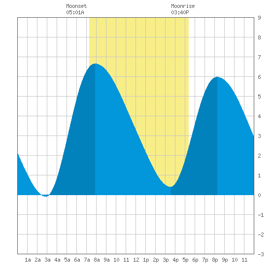 SCL RR bridge tide chart for Thursday, December 16, 2021