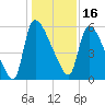 SCL RR bridge tide chart for Thursday, December 16, 2021