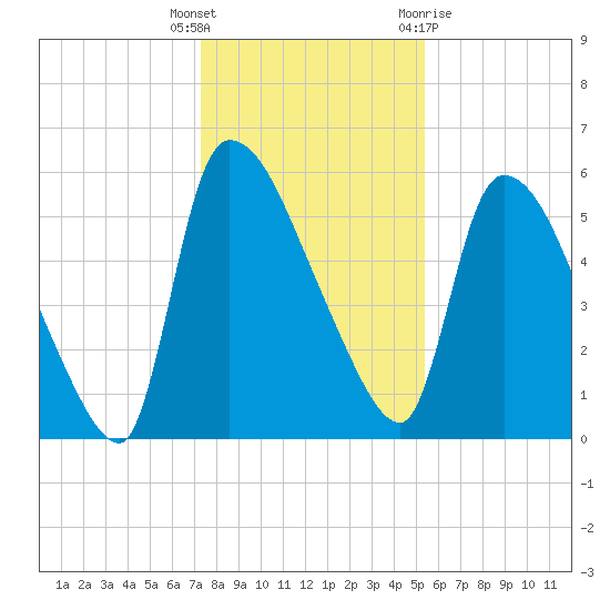 SCL RR bridge tide chart for Friday, December 17, 2021
