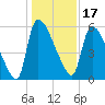 SCL RR bridge tide chart for Friday, December 17, 2021
