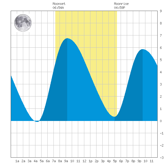 SCL RR bridge tide chart for Saturday, December 18, 2021