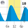 SCL RR bridge tide chart for Saturday, December 18, 2021
