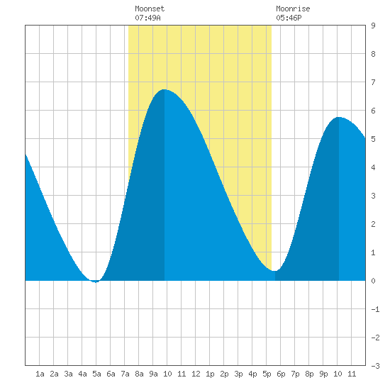 SCL RR bridge tide chart for Sunday, December 19, 2021