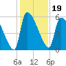 SCL RR bridge tide chart for Sunday, December 19, 2021