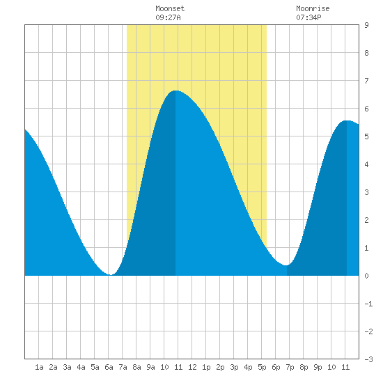 SCL RR bridge tide chart for Tuesday, December 21, 2021
