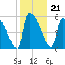SCL RR bridge tide chart for Tuesday, December 21, 2021