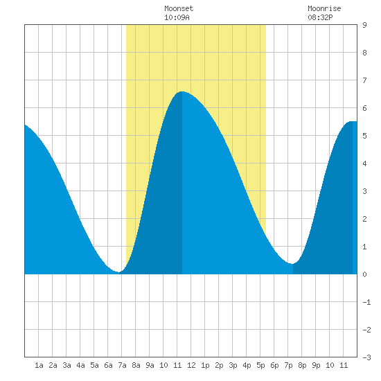 SCL RR bridge tide chart for Wednesday, December 22, 2021