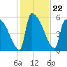 SCL RR bridge tide chart for Wednesday, December 22, 2021