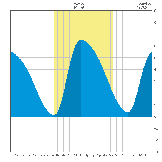 SCL RR bridge tide chart for Thursday, December 23, 2021