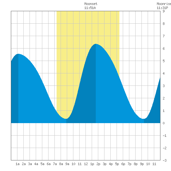 SCL RR bridge tide chart for Saturday, December 25, 2021