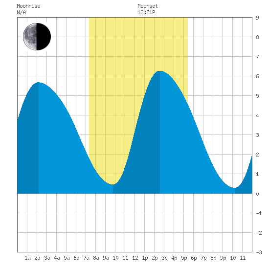 SCL RR bridge tide chart for Sunday, December 26, 2021