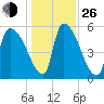 SCL RR bridge tide chart for Sunday, December 26, 2021