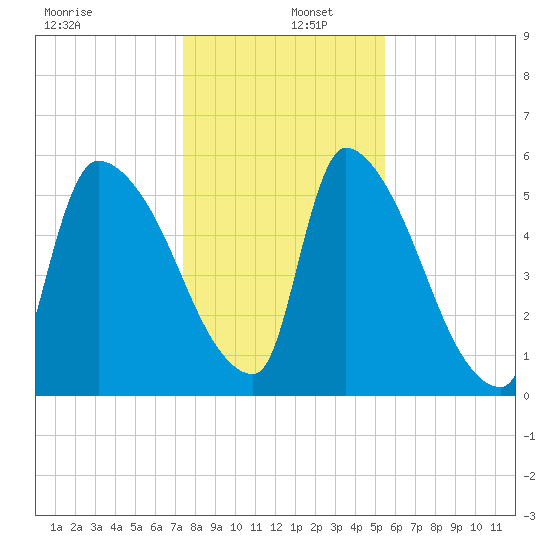 SCL RR bridge tide chart for Monday, December 27, 2021