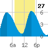 SCL RR bridge tide chart for Monday, December 27, 2021