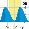 SCL RR bridge tide chart for Tuesday, December 28, 2021