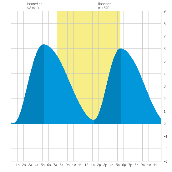 SCL RR bridge tide chart for Wednesday, December 29, 2021