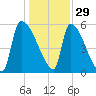 SCL RR bridge tide chart for Wednesday, December 29, 2021