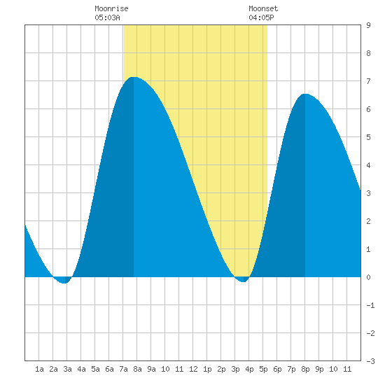 SCL RR bridge tide chart for Thursday, December 2, 2021