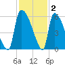 SCL RR bridge tide chart for Thursday, December 2, 2021