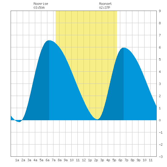 SCL RR bridge tide chart for Thursday, December 30, 2021