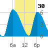 SCL RR bridge tide chart for Thursday, December 30, 2021