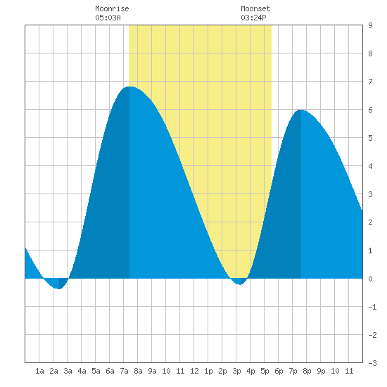 SCL RR bridge tide chart for Friday, December 31, 2021