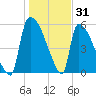 SCL RR bridge tide chart for Friday, December 31, 2021