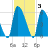 SCL RR bridge tide chart for Friday, December 3, 2021