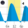 SCL RR bridge tide chart for Saturday, December 4, 2021