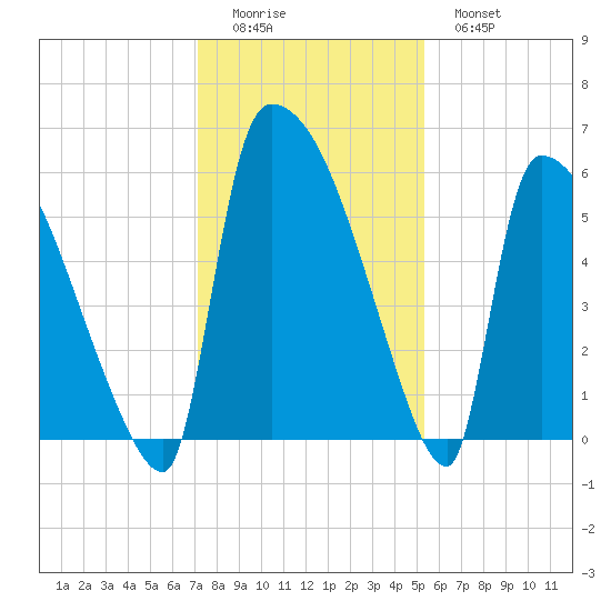 SCL RR bridge tide chart for Sunday, December 5, 2021