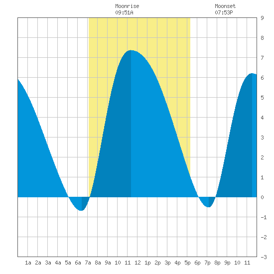 SCL RR bridge tide chart for Monday, December 6, 2021