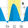 SCL RR bridge tide chart for Monday, December 6, 2021