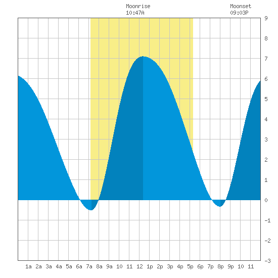SCL RR bridge tide chart for Tuesday, December 7, 2021