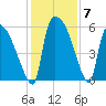 SCL RR bridge tide chart for Tuesday, December 7, 2021