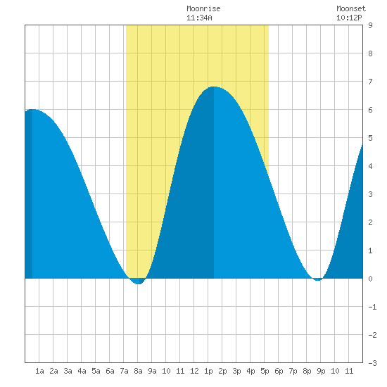 SCL RR bridge tide chart for Wednesday, December 8, 2021