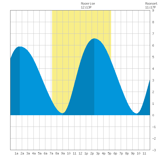 SCL RR bridge tide chart for Thursday, December 9, 2021