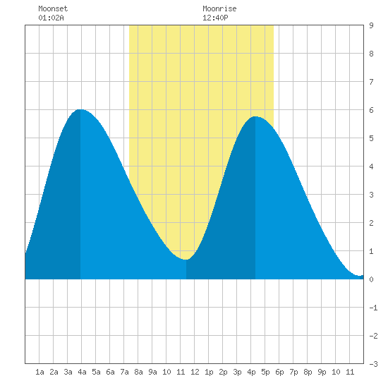SCL RR bridge tide chart for Monday, January 10, 2022