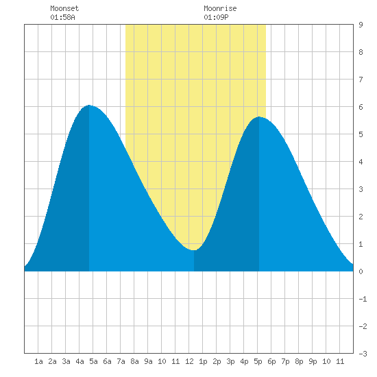 SCL RR bridge tide chart for Tuesday, January 11, 2022