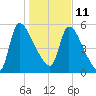 SCL RR bridge tide chart for Tuesday, January 11, 2022