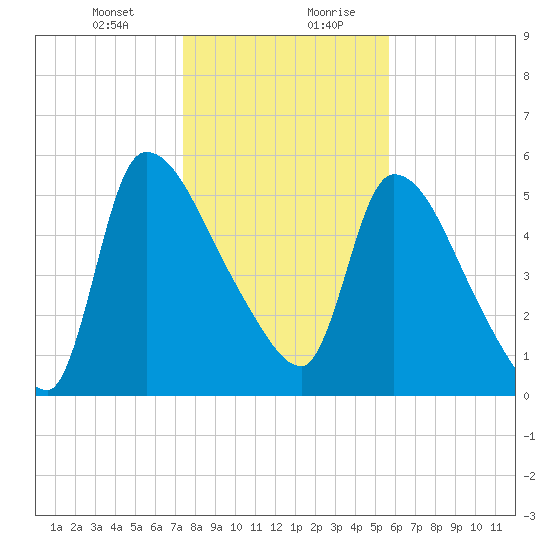 SCL RR bridge tide chart for Wednesday, January 12, 2022